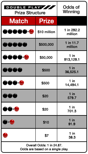 Powerball Double Play prize structure